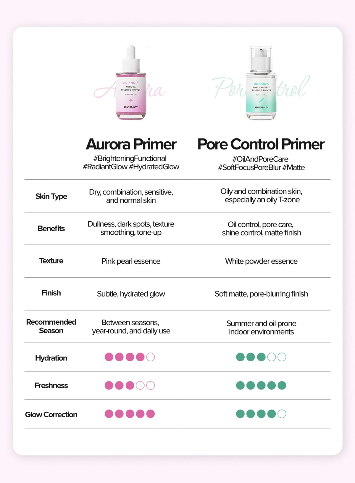 Uniconic Aurora Essence Primer (32ml)